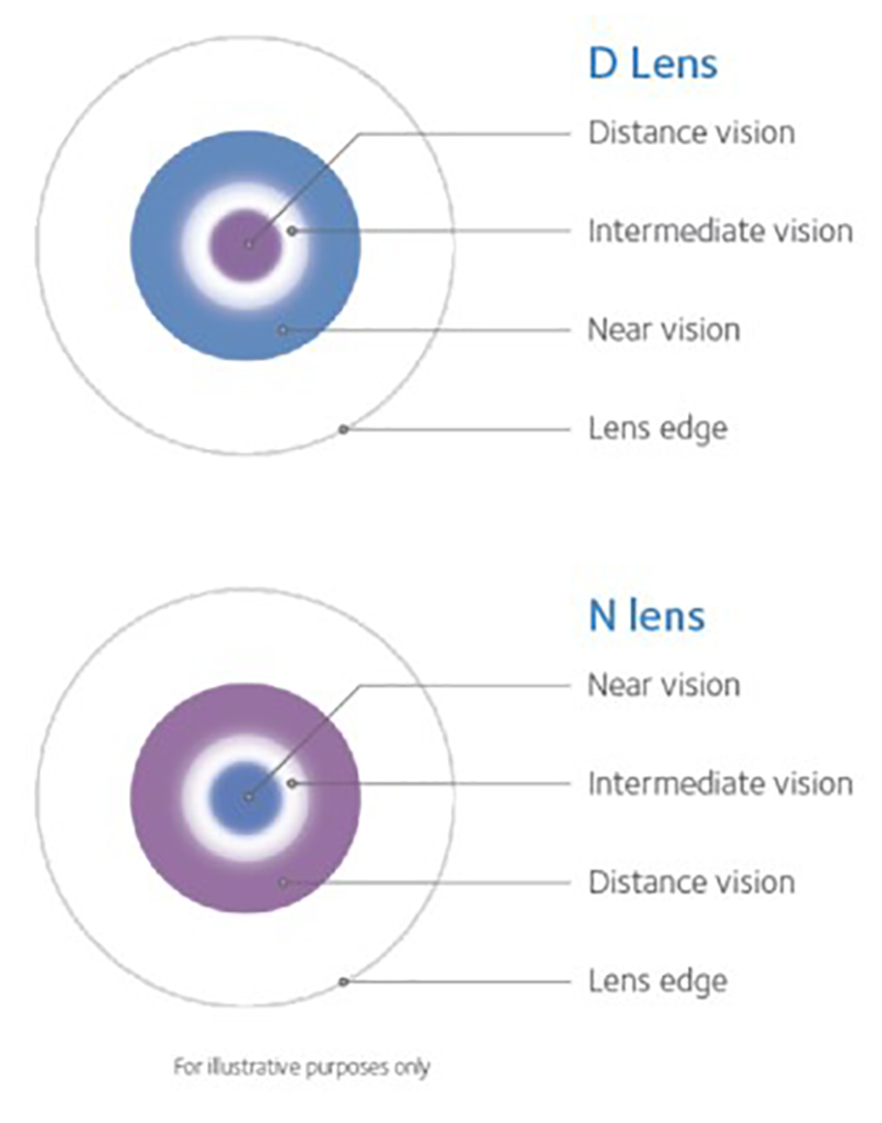 Balanced Progressive® Technology | CooperVision Contact Lenses ...