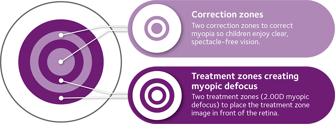 MiSight 1 day contact lenses Practitioner Hub CooperVision UK